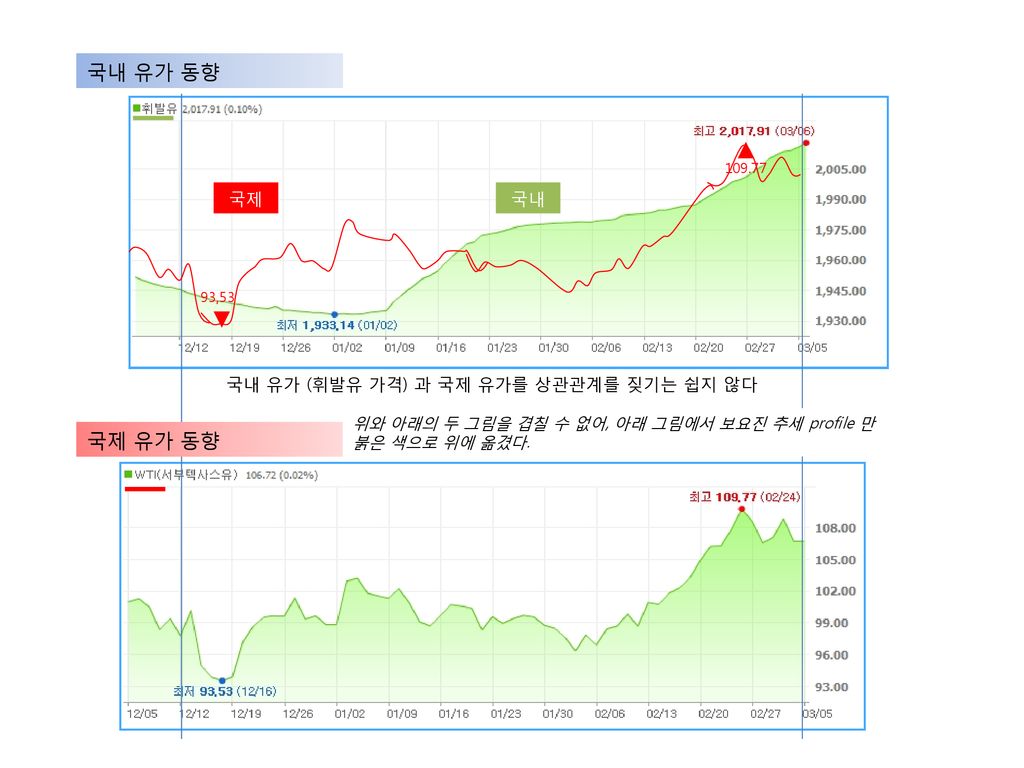 국내 유가 (휘발유 가격) 과 국제 유가를 상관관계를 짖기는 쉽지 않다 - Ppt Download