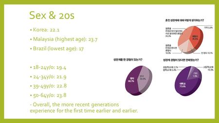 Sex & 20s Korea: 22.1 Malaysia (highest age): 23.7 Brazil (lowest age): 17 18-24y/o: 19.4 24-34y/o: 21.9 39-49y/o: 22.8 50-64y/o: 23.8 - Overall, the more.