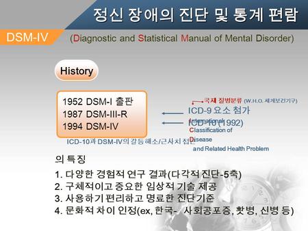 정신 장애의 진단 및 통계 편람 DSM-IV 1952 DSM-I 출판 1987 DSM-III-R 1994 DSM-IV History ICD-9 요소 첨가 (Diagnostic and Statistical Manual of Mental Disorder) 국제 질병분류 ICD-10.