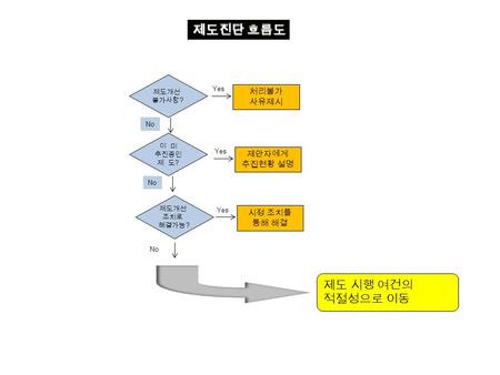 제도개선 불가사항 ? Yes No 이 미 추진중인 제 도 ? No 처리불가 사유제시 제도개선 조치로 해결가능 ? Yes 제안자에게 추진현황 설명 Yes 시정 조치를 통해 해결 No 제도 시행 여건의 적절성으로 이동 제도진단 흐름도.