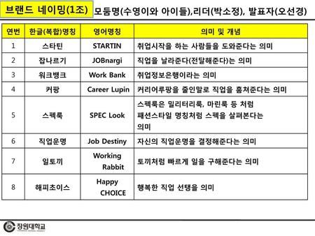 브랜드 네이밍(1조) 모둠명(수영이와 아이들),리더(박소정), 발표자(오선경) 연번 한글(복합)명칭 영어명칭 의미 및 개념 1