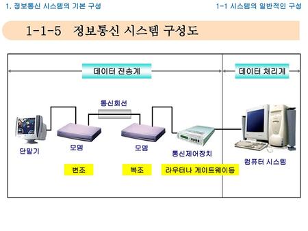 1-1-5 정보통신 시스템 구성도 데이터 전송계 데이터 처리계 1. 정보통신 시스템의 기본 구성 1-1 시스템의 일반적인 구성
