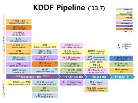 KDDF Pipeline (’13.7) Discovery (18) Pre-Clinical (6) Phase1 (6)