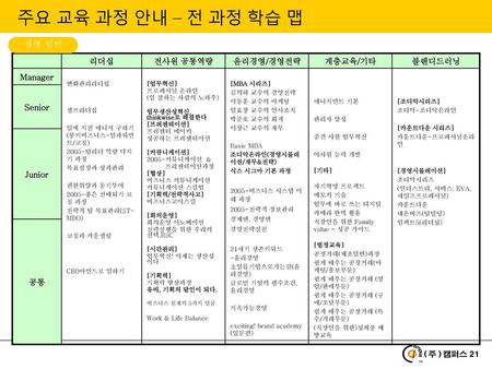 주요 교육 과정 안내 – 전 과정 학습 맵 경영 일반 리더십 전사원 공통역량 윤리경영/경영전략 계층교육/기타 블렌디드러닝