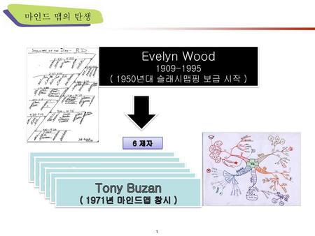 Evelyn Wood Tony Buzan ( 1971년 마인드맵 창시 ) 마인드 맵의 탄생