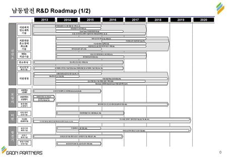 남동발전 R&D Roadmap (2/2) 제 어 R &
