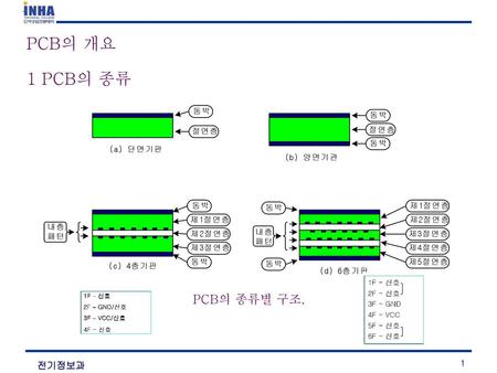 PCB의 개요 1 PCB의 종류 PCB의 종류별 구조..