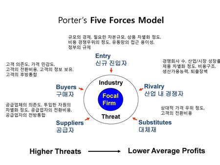 Porter’s Five Forces Model