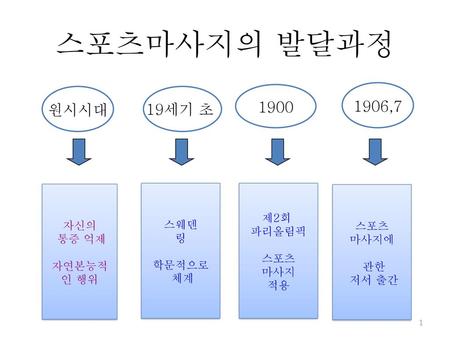 스포츠마사지의 발달과정 ,7 원시시대 19세기 초 제2회 자신의 스웨덴 스포츠 파리올림픽 통증 억제 링