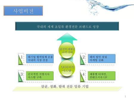 사업비전 살균, 정화, 탈취 전문 일류 기업 국내외 세계 초일류 환경전문 브랜드로 성장 OH라디칼 시스템