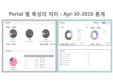 Portal 별 특성의 차이 : Apr-30-2016 통계 여자 > 남자 남자 > 여자 기타 : 58 % 기타 : 85 % 30대 중심 : 5.7 % 40대 중심 : 10 %