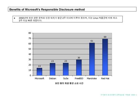 Benefits of Microsoft’s Responsible Disclosure method