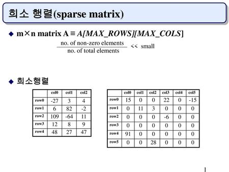 희소 행렬(sparse matrix) mn matrix A ≡ A[MAX_ROWS][MAX_COLS] 희소행렬