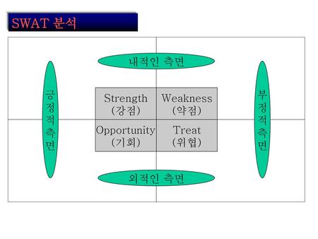SWAT 분석 내적인 측면 긍 정 적 측 면 부 정 적 측 면 Strength (강점) Weakness (약점) Treat