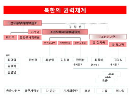 북한의 권력체계 조선노동당 중앙위원회 김 정 은 비서국 조선노동당 국방위원회 정치국 중앙군사위원회 조선인민군 총 정치국