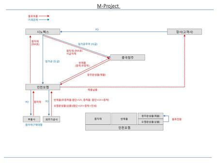 M-Project 시노펙스 장사(고객사) 중국창주 인천모젬 인천모젬 물류흐름 거래관계 PO 원자재 (INK류)