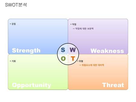 Strength S W Weakness O T Opportunity Threat SWOT분석 강점 약점 → 약점에 대한 보완책