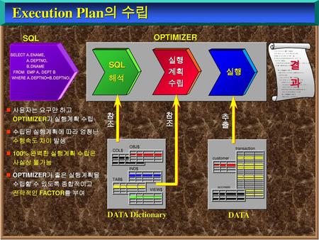 Execution Plan의 수립 결과 SQL OPTIMIZER SQL해석 실행 계획 실행 수립 참조 참조 추출