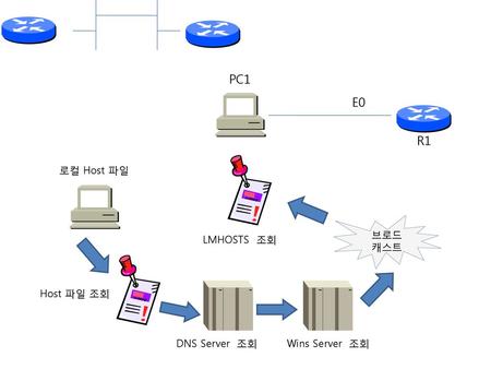 PC1 E0 R1 로컬 Host 파일 브로드 캐스트 LMHOSTS 조회 Host 파일 조회 DNS Server 조회