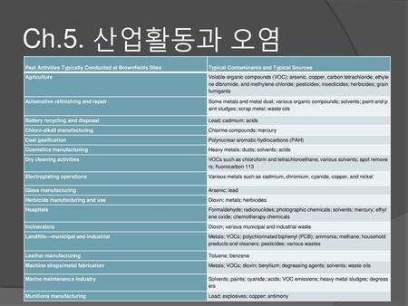 Ch.5. 산업활동과 오염 Past Activities Typically Conducted at Brownfields Sites Typical Contaminants and Typical Sources Agriculture Volatile organic compounds.