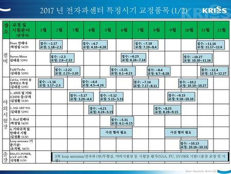 2017 년 전자파센터 특정시기 교정품목 (1/2) 장소 챔버 야외시험장 출장 교정 및 시험분야 1월 2월 3월 4월 5월