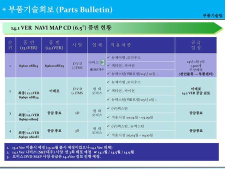 14.1 VER NAVI MAP CD (6.5”) 품번 현황 순 위 품 번 (13.1VER) 품 번 (14.1VER) 사 양