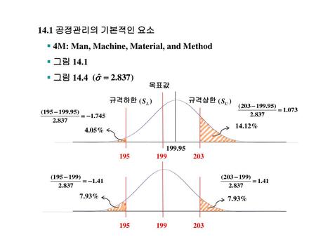 4M: Man, Machine, Material, and Method 그림 14.1 그림 14.4