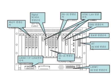 장치실장도 및 HUB구성(RT후면) Digital SCADA 연결단자 (RJ-45 Cable) DS-1E 연결단자