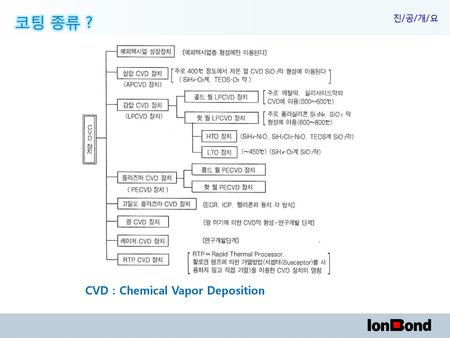 코팅 종류 ? CVD : Chemical Vapor Deposition.