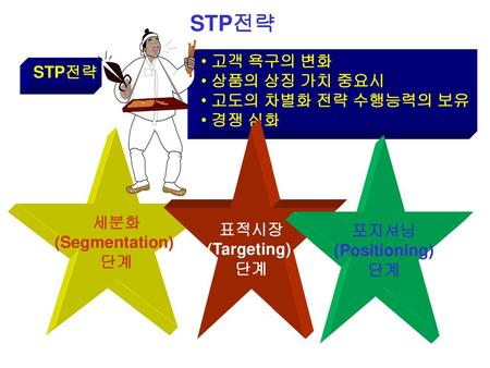 STP전략 고객 욕구의 변화 상품의 상징 가치 중요시 고도의 차별화 전략 수행능력의 보유 경쟁 심화 STP전략 세분화