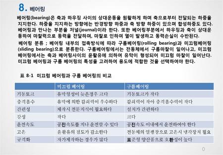 8. 베어링 베어링(bearing)은 축과 하우징 사이의 상대운동을 원활하게 하며 축으로부터 전달되는 하중을 지지한다. 하중을 지지하는 방향에는 반경방향 하중과 축 방향 하중이 있으며 합성하중도 있다. 베어링과 만나는 부분을 저널(journal)이라 한다. 또한 베어링부분에서.