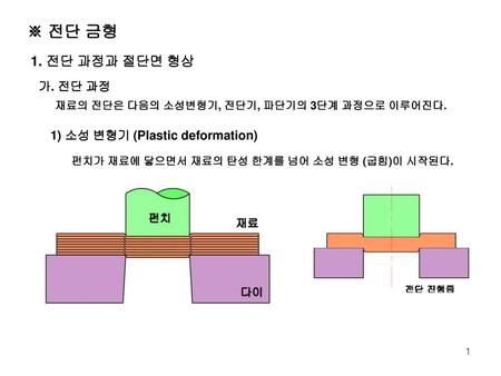 ※ 전단 금형 1. 전단 과정과 절단면 형상 1) 소성 변형기 (Plastic deformation) 가. 전단 과정