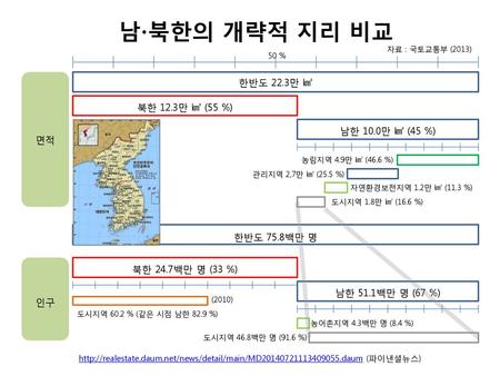 남∙북한의 개략적 지리 비교 한반도 22.3만 ㎢ 북한 12.3만 ㎢ (55 %) 남한 10.0만 ㎢ (45 %) 면적