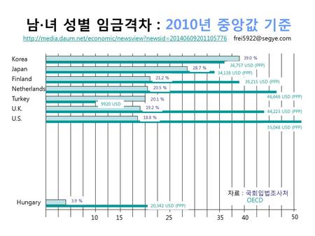 남∙녀 성별 임금격차 : 2010년 중앙값 기준  Korea 39.0 % 36,757 USD (PPP) Japan 28.7 %