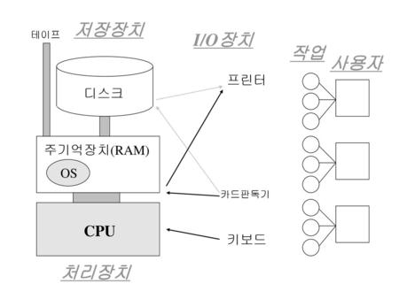 저장장치 테이프 I/O장치 작업 사용자 프린터 디스크 주기억장치(RAM) OS 카드판독기 CPU 키보드 처리장치.