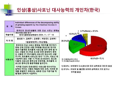 인삼(홍삼)사포닌 대사능력의 개인차(한국)