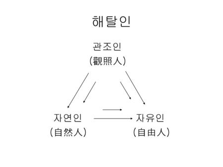 해탈인 관조인 (觀照人) 자연인 자유인 (自然人) (自由人)