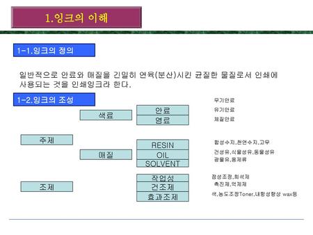 1.잉크의 이해 1-1.잉크의 정의 일반적으로 안료와 매질을 긴밀히 연육(분산)시킨 균질한 물질로서 인쇄에 사용되는 것을 인쇄잉크라 한다. 1-2.잉크의 조성 무기안료 유기안료 체질안료 안료 색료 염료 주제 합성수지,천연수지,고무 RESIN 건성유,식물성유,동물성유 매질.