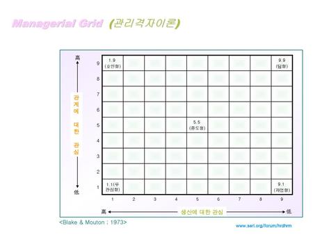 Managerial Grid (관리격자이론)