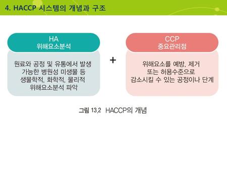 4. HACCP 시스템의 개념과 구조.