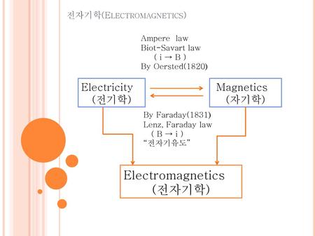 Electromagnetics (전자기학) Electricity (전기학) Magnetics (자기학)