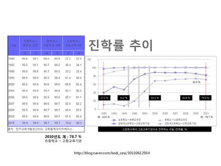 고등학교에서 고등교육기관으로 진학하는 비율 (진학률, %)