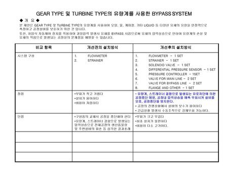 GEAR TYPE 및 TURBINE TYPE의 유량계를 사용한 BYPASS SYSTEM