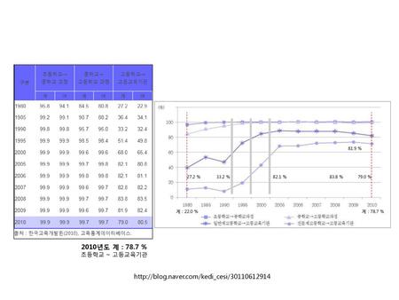 초등학교 ~ 고등교육기관  계 : 78.7 % 계 : 22.0 % 27.2 % 79.0 % 81.9 % 33.2 % 82.1 %