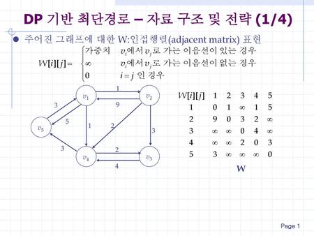 DP 기반 최단경로 – 자료 구조 및 전략 (1/4) 주어진 그래프에 대한 W:인접행렬(adjacent matrix) 표현 W