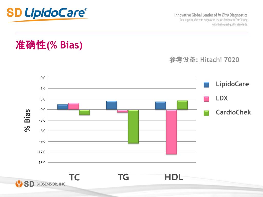 准确性(% Bias) TC TG HDL % Bias 参考设备: Hitachi 7020 LipidoCare LDX