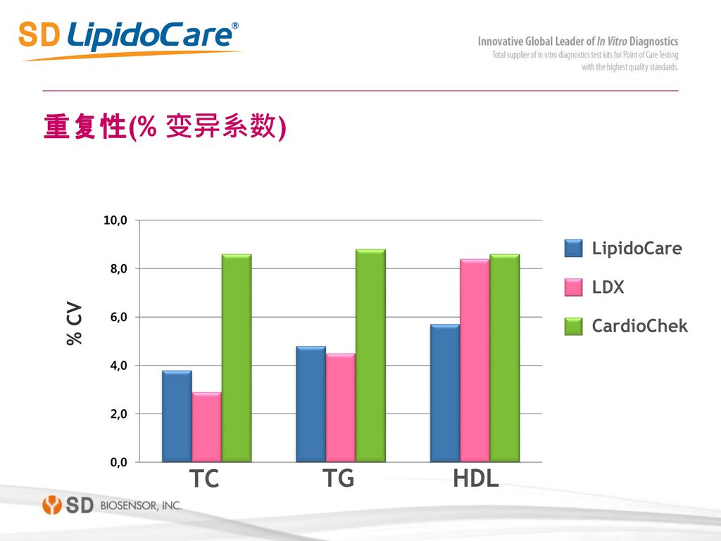 重复性(% 变异系数) TC TG HDL % CV LipidoCare LDX CardioChek