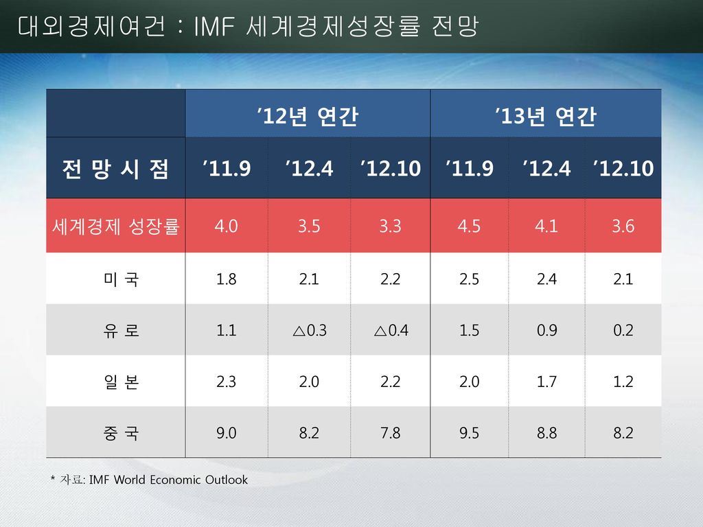 대외경제여건 : IMF 세계경제성장률 전망 ’12년 연간 ’13년 연간 전 망 시 점 ’11.9 ’12.4 ’12.10