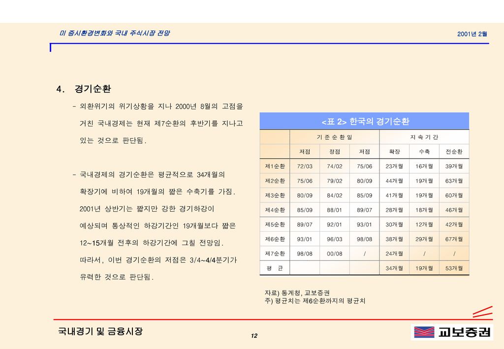 국내경기 및 금융시장 <표 2> 한국의 경기순환 4. 경기순환