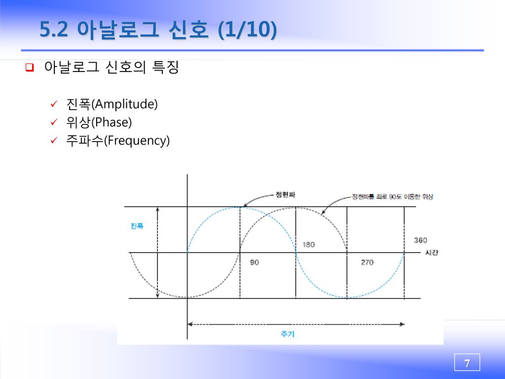 5.2 아날로그 신호 (1/10) 아날로그 신호의 특징 진폭(Amplitude) 위상(Phase) 주파수(Frequency)